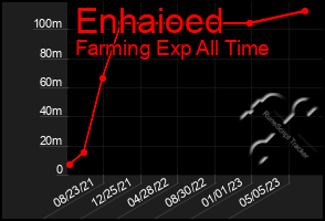 Total Graph of Enhaioed