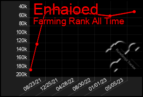 Total Graph of Enhaioed