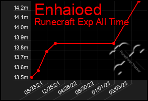 Total Graph of Enhaioed