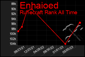 Total Graph of Enhaioed