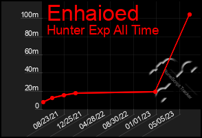 Total Graph of Enhaioed