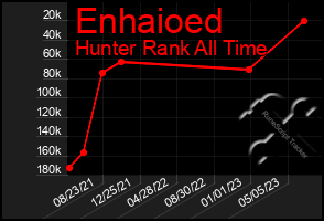 Total Graph of Enhaioed