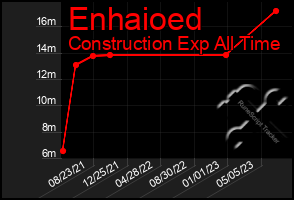 Total Graph of Enhaioed