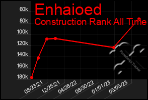 Total Graph of Enhaioed