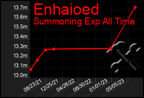 Total Graph of Enhaioed