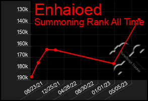 Total Graph of Enhaioed