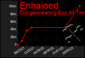 Total Graph of Enhaioed