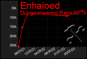 Total Graph of Enhaioed