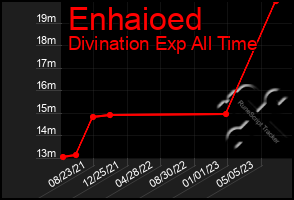 Total Graph of Enhaioed