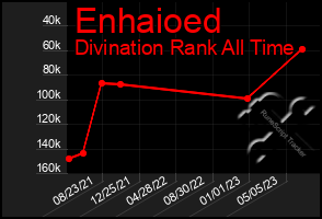 Total Graph of Enhaioed