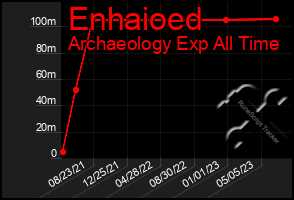 Total Graph of Enhaioed