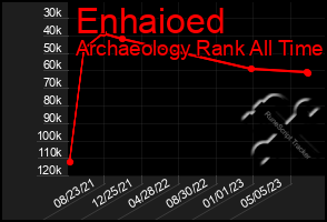 Total Graph of Enhaioed