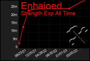 Total Graph of Enhaioed