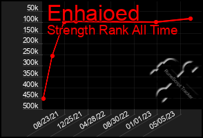 Total Graph of Enhaioed