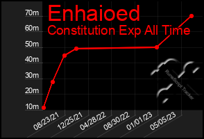 Total Graph of Enhaioed