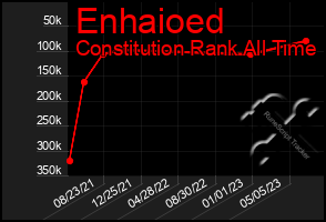 Total Graph of Enhaioed