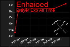 Total Graph of Enhaioed