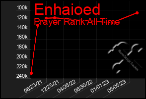 Total Graph of Enhaioed