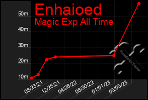 Total Graph of Enhaioed