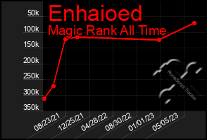 Total Graph of Enhaioed