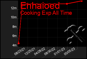 Total Graph of Enhaioed