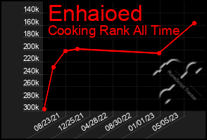 Total Graph of Enhaioed