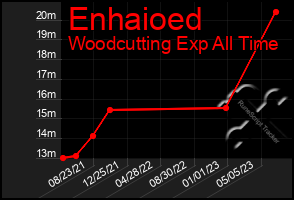 Total Graph of Enhaioed