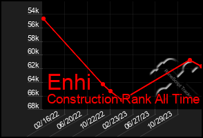 Total Graph of Enhi