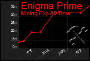 Total Graph of Enigma Prime