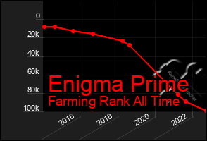 Total Graph of Enigma Prime