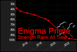 Total Graph of Enigma Prime