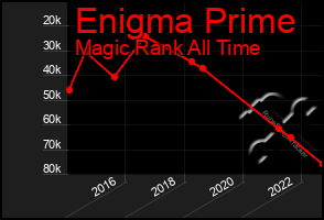 Total Graph of Enigma Prime
