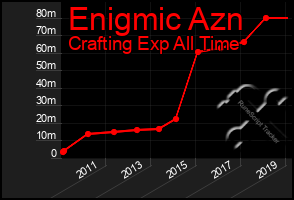 Total Graph of Enigmic Azn