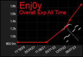 Total Graph of Enj0y