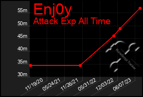 Total Graph of Enj0y