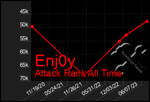 Total Graph of Enj0y