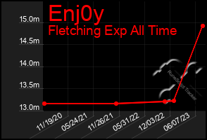 Total Graph of Enj0y