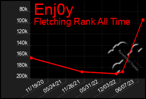 Total Graph of Enj0y