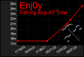 Total Graph of Enj0y