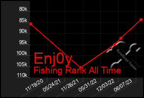 Total Graph of Enj0y