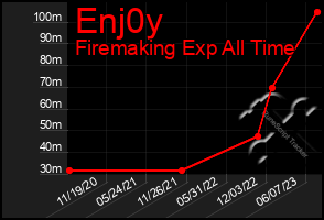 Total Graph of Enj0y