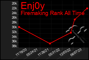 Total Graph of Enj0y