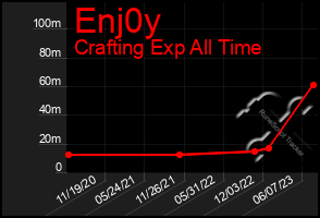 Total Graph of Enj0y