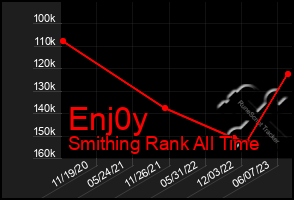 Total Graph of Enj0y