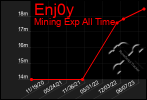 Total Graph of Enj0y