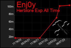 Total Graph of Enj0y