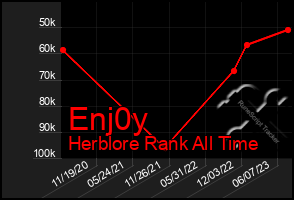 Total Graph of Enj0y