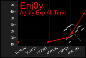 Total Graph of Enj0y