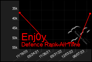 Total Graph of Enj0y