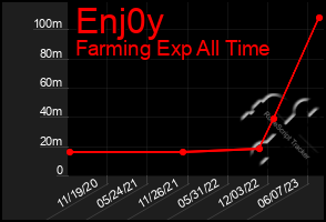 Total Graph of Enj0y